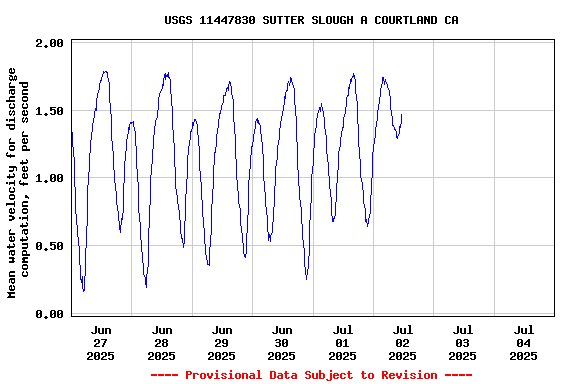 Graph of  Mean water velocity for discharge computation, feet per second