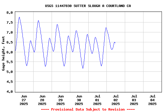 Graph of  Gage height, feet