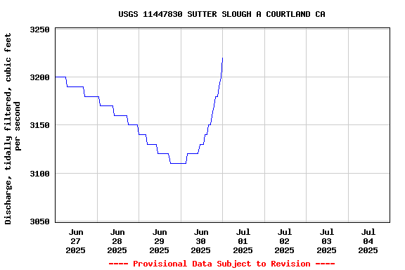 Graph of  Discharge, tidally filtered, cubic feet per second