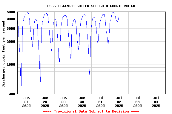 Graph of  Discharge, cubic feet per second
