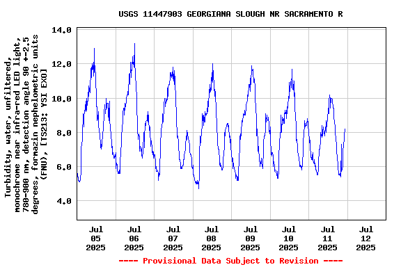 Graph of  Turbidity, water, unfiltered, monochrome near infra-red LED light, 780-900 nm, detection angle 90 +-2.5 degrees, formazin nephelometric units (FNU), [TS213: YSI EXO]