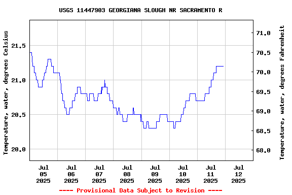 Graph of  Temperature, water, degrees Celsius