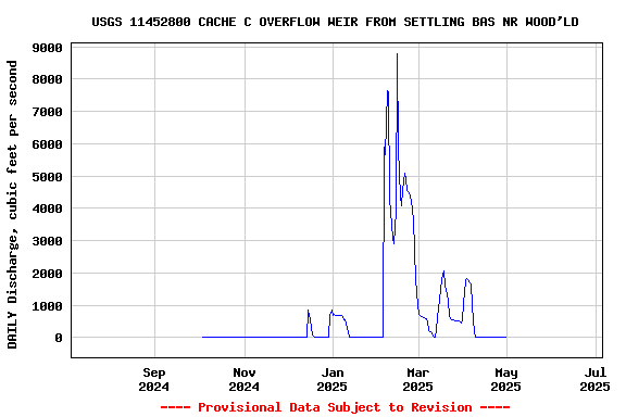 Graph of DAILY Discharge, cubic feet per second