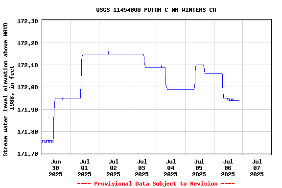 Graph of  Stream water level elevation above NAVD 1988, in feet