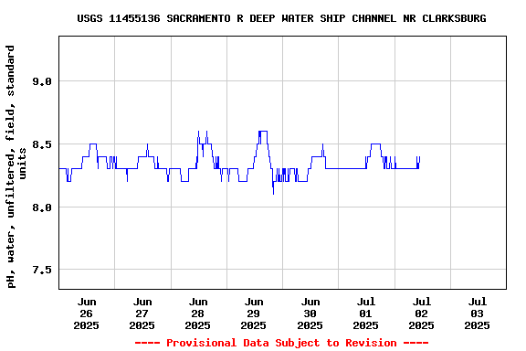 Graph of  pH, water, unfiltered, field, standard units