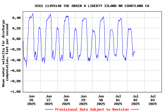 Graph of  Mean water velocity for discharge computation, feet per second