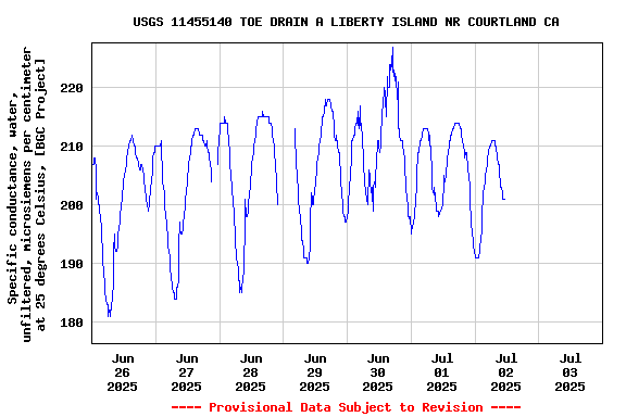 Graph of  Specific conductance, water, unfiltered, microsiemens per centimeter at 25 degrees Celsius, [BGC Project]