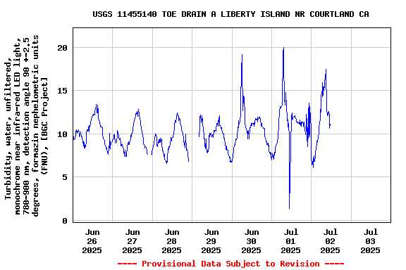 Graph of  Turbidity, water, unfiltered, monochrome near infra-red LED light, 780-900 nm, detection angle 90 +-2.5 degrees, formazin nephelometric units (FNU), [BGC Project]