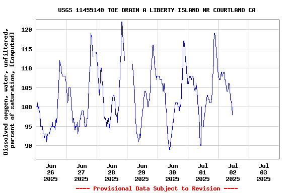 Graph of  Dissolved oxygen, water, unfiltered, percent of saturation, [Computed]