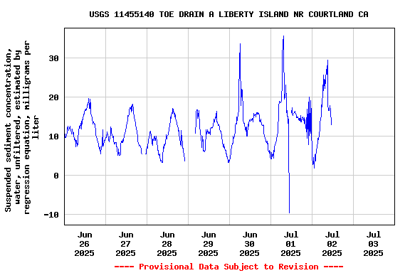 Graph of  Suspended sediment concentration, water, unfiltered, estimated by regression equation, milligrams per liter