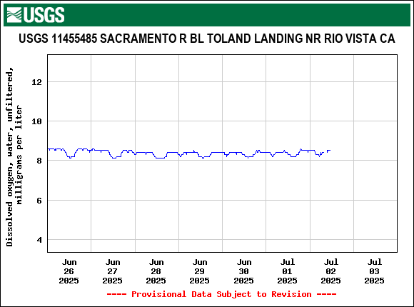 Graph of  Dissolved oxygen, water, unfiltered, milligrams per liter