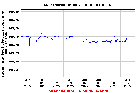 Graph of  Stream water level elevation above NAVD 1988, in feet