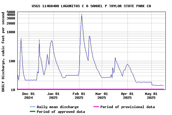 Graph of DAILY Discharge, cubic feet per second