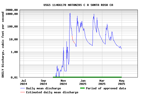 Graph of DAILY Discharge, cubic feet per second