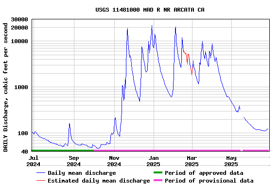 Graph of DAILY Discharge, cubic feet per second