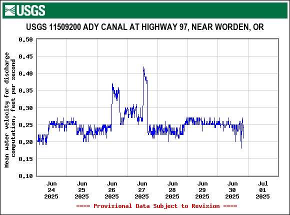 Graph of  Mean water velocity for discharge computation, feet per second