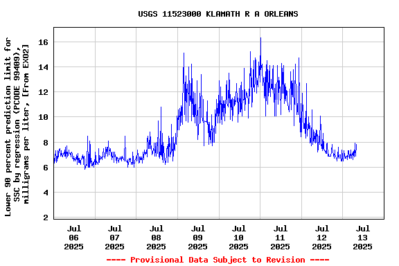 Graph of  Lower 90 percent prediction limit for SSC by regression (PCODE 99409), milligrams per liter, [From EXO2]