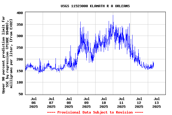 Graph of  Upper 90 percent prediction limit for SSC by regression (PCODE 99409), milligrams per liter, [From EXO2]