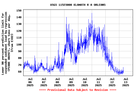 Graph of  Lower 90 percent prediction limit for suspended sediment load by regression (PCODE 80297), short tons per day, [From EXO2]