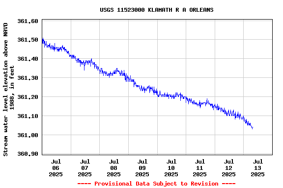 Graph of  Stream water level elevation above NAVD 1988, in feet