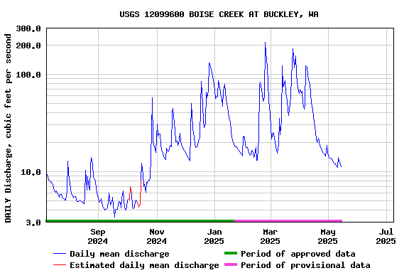 Graph of DAILY Discharge, cubic feet per second