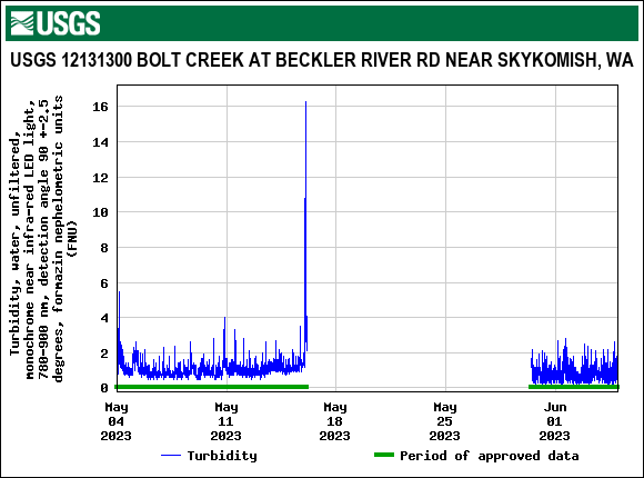 Graph of  Turbidity, water, unfiltered, monochrome near infra-red LED light, 780-900 nm, detection angle 90 +-2.5 degrees, formazin nephelometric units (FNU)