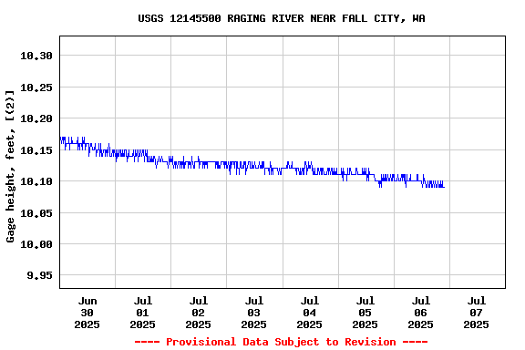 Graph of  Gage height, feet, [(2)]