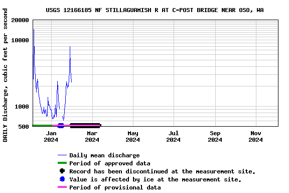 Graph of DAILY Discharge, cubic feet per second