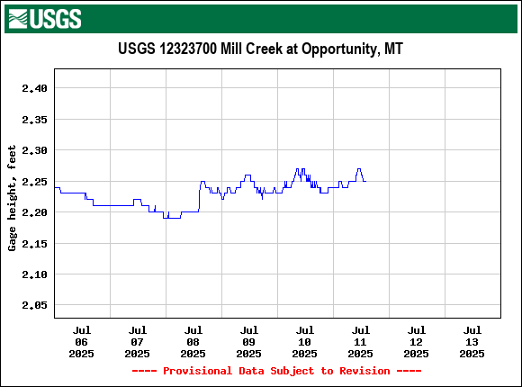 Graph of  Gage height, feet