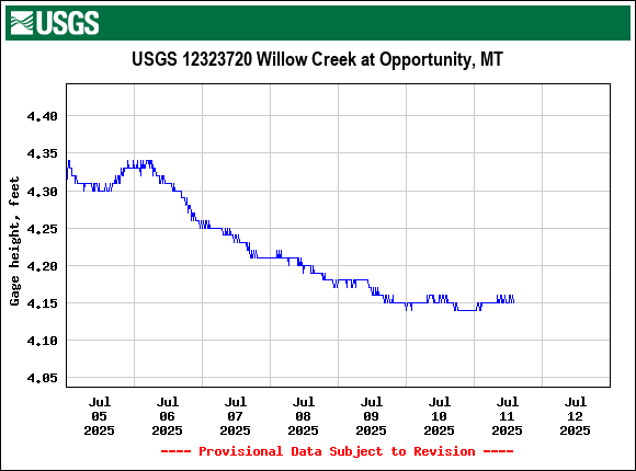 Graph of  Gage height, feet