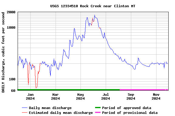 Graph of DAILY Discharge, cubic feet per second