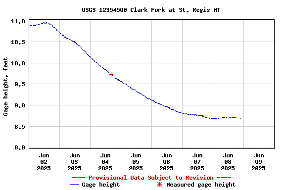 Graph of  Gage height, feet