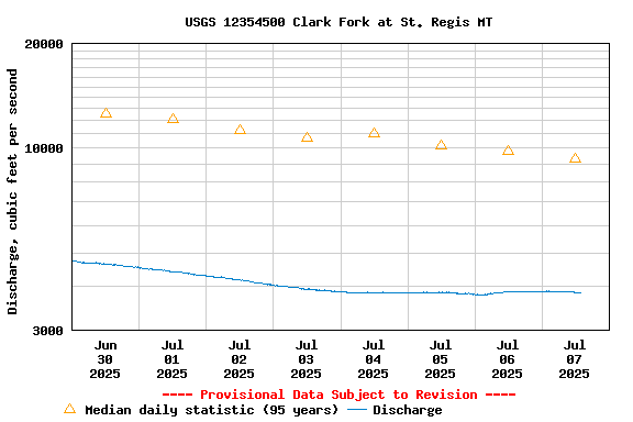 Graph of  Discharge, cubic feet per second