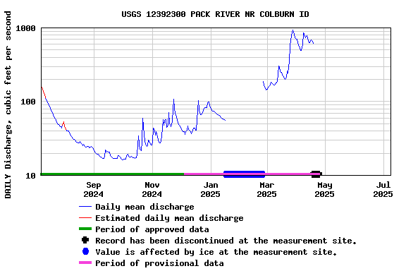 Graph of DAILY Discharge, cubic feet per second
