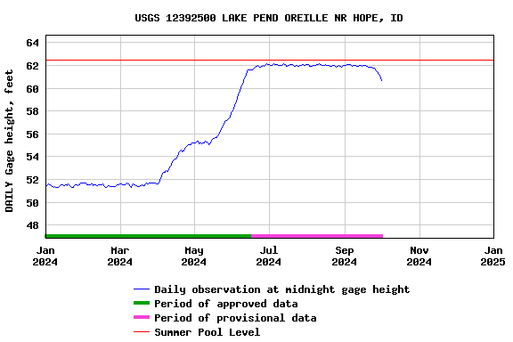 Graph of DAILY Gage height, feet