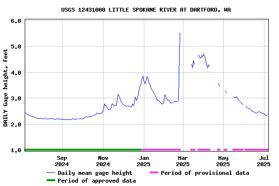 Graph of DAILY Gage height, feet