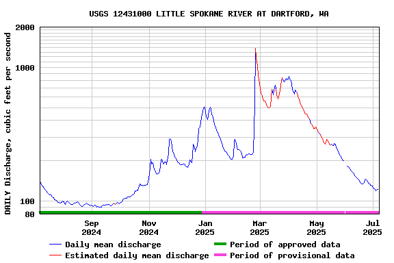 Graph of DAILY Discharge, cubic feet per second