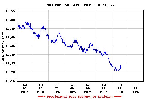 Graph of  Gage height, feet