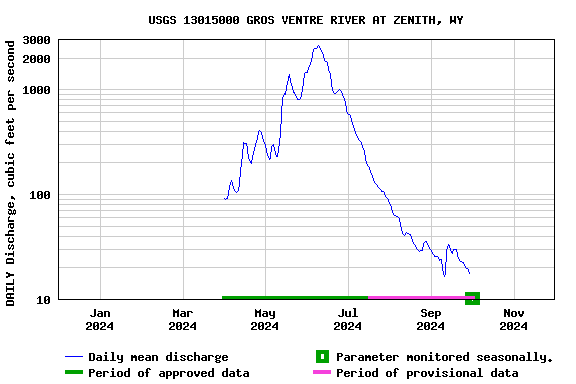 Graph of DAILY Discharge, cubic feet per second