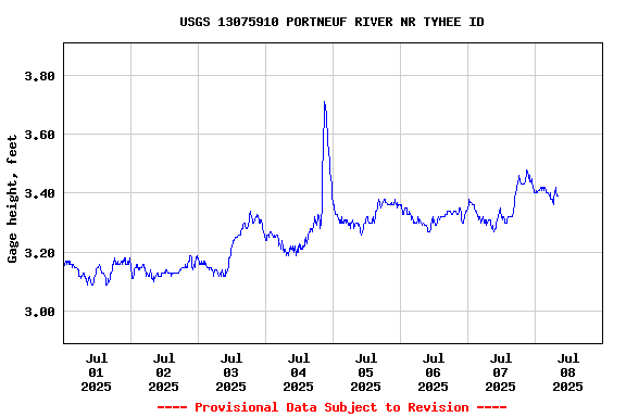Graph of  Gage height, feet