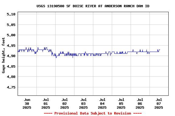 Graph of  Gage height, feet