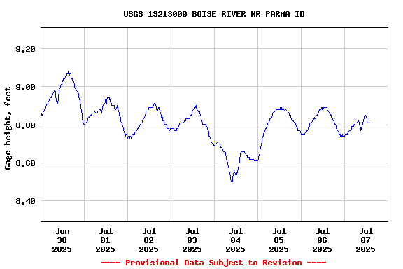 Graph of  Gage height, feet