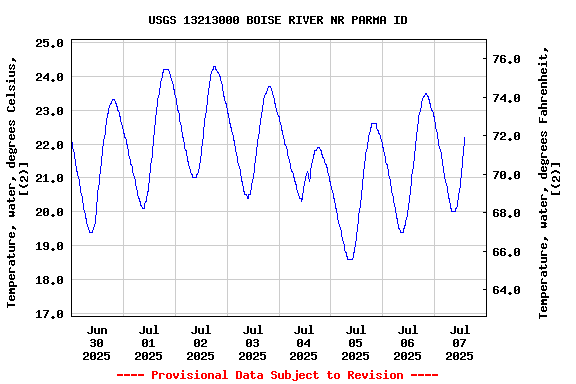Graph of  Temperature, water, degrees Celsius, [(2)]