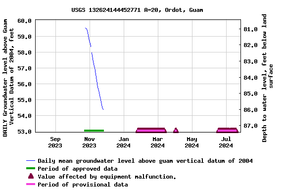 Graph of DAILY Groundwater level above Guam Vertical Datum of 2004, feet
