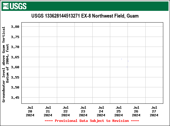 Graph of  Groundwater level above Guam Vertical Datum of 2004, feet