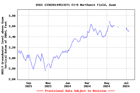 Graph of DAILY Groundwater level above Guam Vertical Datum of 2004, feet