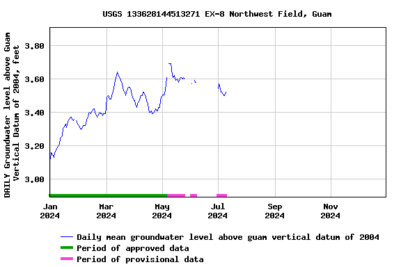 Graph of DAILY Groundwater level above Guam Vertical Datum of 2004, feet