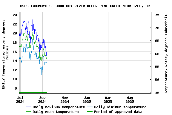 Graph of DAILY Temperature, water, degrees Celsius
