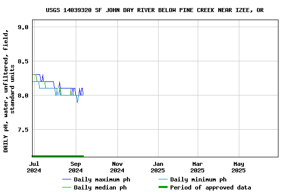 Graph of DAILY pH, water, unfiltered, field, standard units