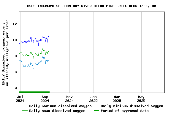 Graph of DAILY Dissolved oxygen, water, unfiltered, milligrams per liter